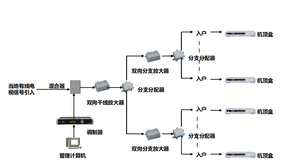 数字有线电视